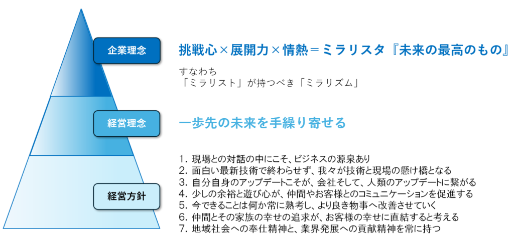 企業理念・経営理念・経営方針
